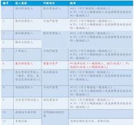 “营改增”后 物业公司如何纳税?